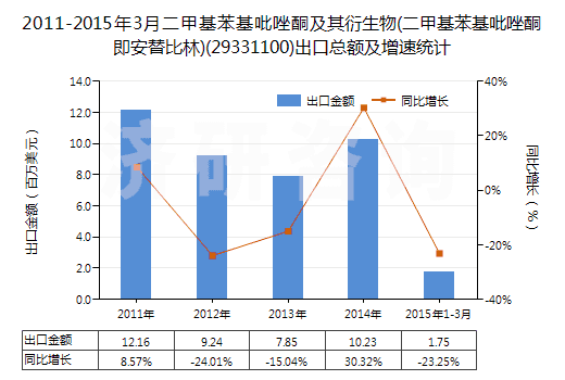 2011-2015年3月二甲基苯基吡唑酮及其衍生物(二甲基苯基吡唑酮即安替比林)(29331100)出口總額及增速統(tǒng)計